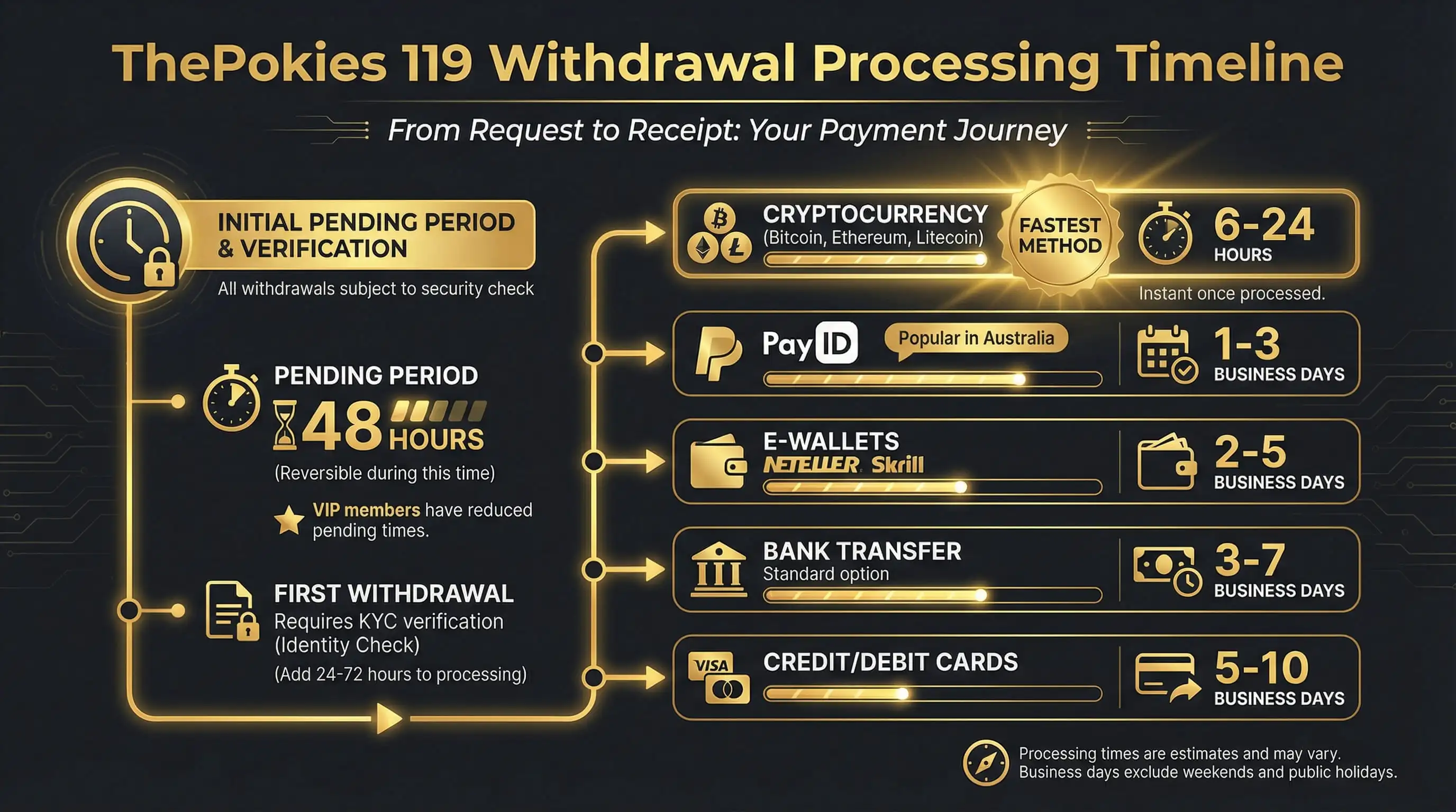 ThePokies 119 withdrawal timeline infographic showing processing times: Cryptocurrency 6-24h (fastest), PayID 1-3 days, Bank Transfer 3-7 days, Credit Cards 5-10 days, E-wallets 2-5 days, plus 48h pending period and KYC verification time